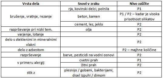 Dela in primerna zaščita dihal